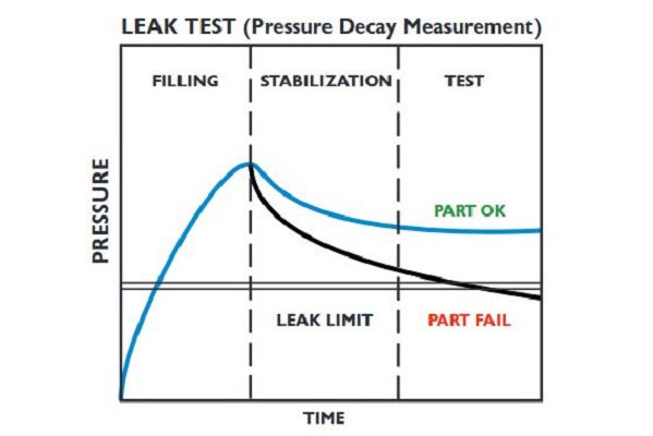 leak test process